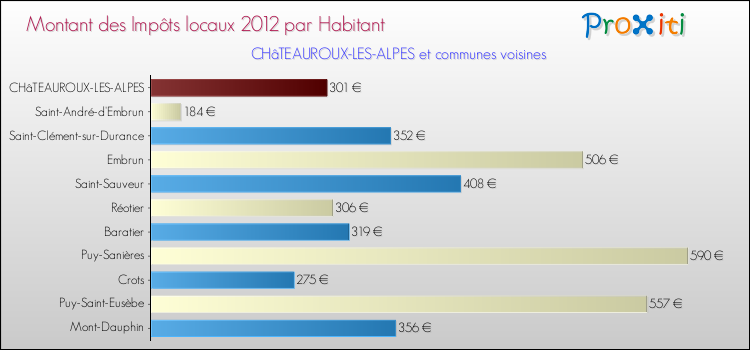 Montant des impôts locaux par Habitant pour CHâTEAUROUX-LES-ALPES et les communes proches Comparaison des impôts locaux par habitant pour CHâTEAUROUX-LES-ALPES et les communes voisines