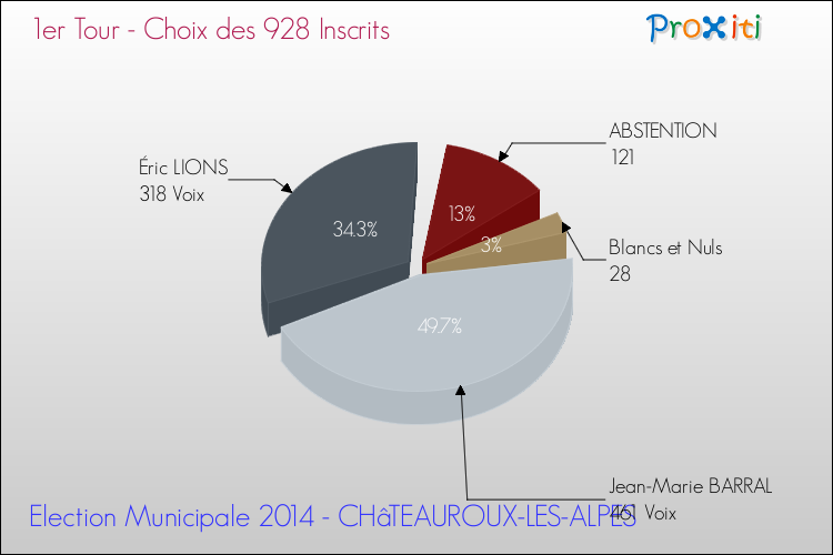 Résultats par rapport aux inscrits au 1er Tour des Elections Municipales 2014 de la commune de CHâTEAUROUX-LES-ALPES Elections Municipales 2014 - Résultats par rapport aux inscrits au 1er Tour pour la commune de CHâTEAUROUX-LES-ALPES