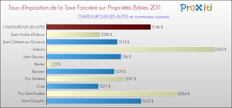 Taux d'imposition de la taxe foncière sur le bati 2011 pour CHâTEAUROUX-LES-ALPES et les communes proches Comparaison des taux d'imposition de la taxe foncière sur le bati 2011 pour CHâTEAUROUX-LES-ALPES et les communes voisines