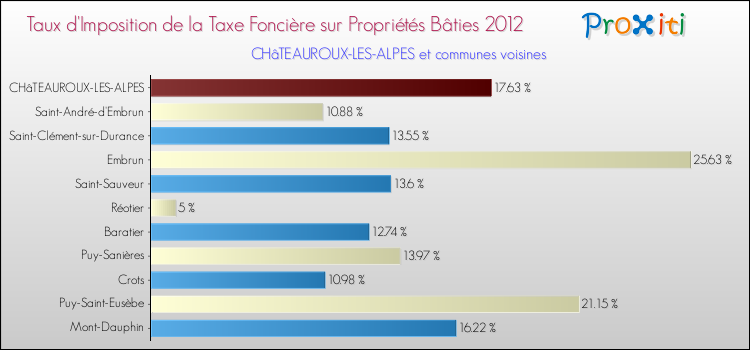 Taux d'imposition de la taxe foncière sur le bati 2012 pour CHâTEAUROUX-LES-ALPES et les communes proches Comparaison des taux d'imposition de la taxe foncière sur le bati 2012 pour CHâTEAUROUX-LES-ALPES et les communes voisines