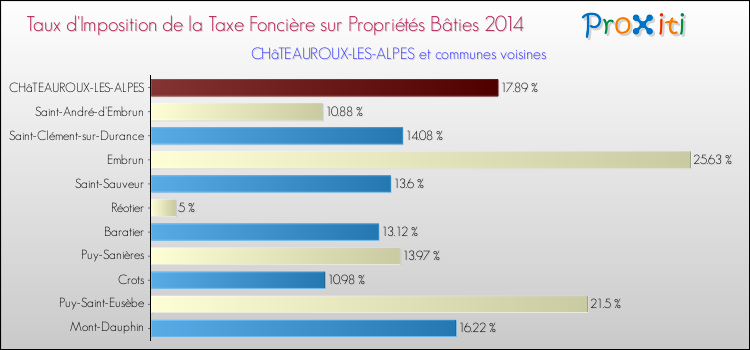 Taux d'imposition de la taxe foncière sur le bati 2014 pour CHâTEAUROUX-LES-ALPES et les communes proches Comparaison des taux d'imposition de la taxe foncière sur le bati 2014 pour CHâTEAUROUX-LES-ALPES et les communes voisines
