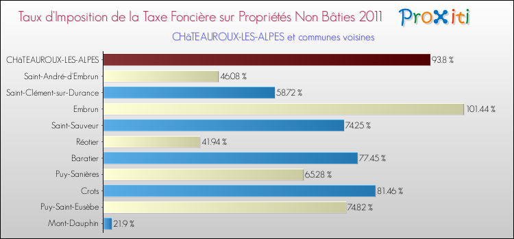 Taux d'imposition de la taxe foncière sur les immeubles et terrains non batis 2011 pour CHâTEAUROUX-LES-ALPES et les communes proches Comparaison des taux d'imposition de la taxe foncière sur les immeubles et terrains non batis 2011 pour CHâTEAUROUX-LES-ALPES et les communes voisines