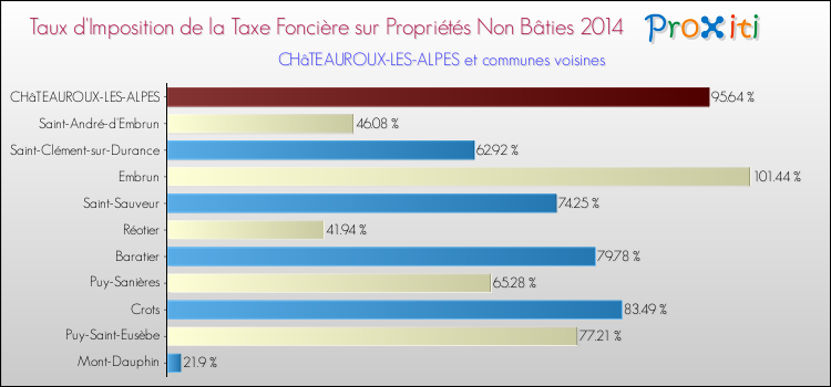Taux d'imposition de la taxe foncière sur les immeubles et terrains non batis 2014 pour CHâTEAUROUX-LES-ALPES et les communes proches Comparaison des taux d'imposition de la taxe foncière sur les immeubles et terrains non batis 2014 pour CHâTEAUROUX-LES-ALPES et les communes voisines