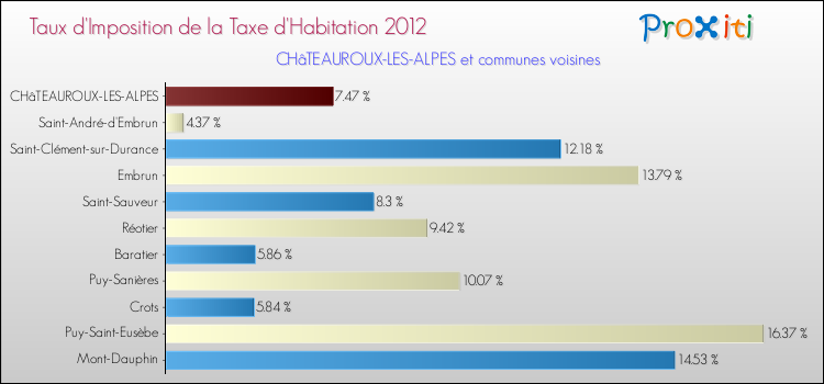 Taux d'imposition de la taxe d'habitation 2012 pour CHâTEAUROUX-LES-ALPES et les communes proches Comparaison des taux d'imposition de la taxe d'habitation 2012 pour CHâTEAUROUX-LES-ALPES et les communes voisines