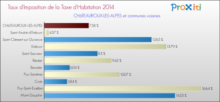 Taux d'imposition de la taxe d'habitation 2014 pour CHâTEAUROUX-LES-ALPES et les communes proches Comparaison des taux d'imposition de la taxe d'habitation 2014 pour CHâTEAUROUX-LES-ALPES et les communes voisines