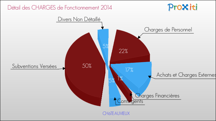 Décomposition des Charges de Fonctionnement 2014 de la commune de CHâTEAUVIEUX Charges de Fonctionnement 2014 pour la commune de CHâTEAUVIEUX