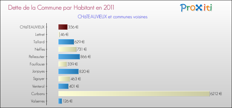 Dette par habitant de la commune en 2011 pour CHâTEAUVIEUX et les communes proches Comparaison de la dette par habitant de la commune en 2011 pour CHâTEAUVIEUX et les communes voisines