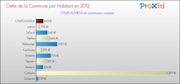 Dette par habitant de la commune en 2012 pour CHâTEAUVIEUX et les communes proches Comparaison de la dette par habitant de la commune en 2012 pour CHâTEAUVIEUX et les communes voisines