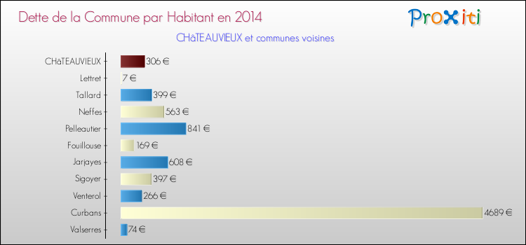 Comparaison de la dette par habitant de la commune en 2014 pour CHâTEAUVIEUX et les communes voisines