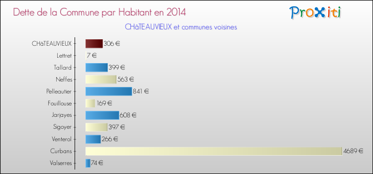 Dette par habitant de la commune en 2014 pour CHâTEAUVIEUX et les communes proches Comparaison de la dette par habitant de la commune en 2014 pour CHâTEAUVIEUX et les communes voisines