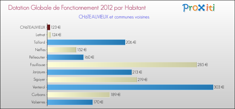 Montant des dotations globales de fonctionnement DGF par Habitant pour CHâTEAUVIEUX et les communes proches Comparaison des des dotations globales de fonctionnement DGF par habitant pour CHâTEAUVIEUX et les communes voisines
