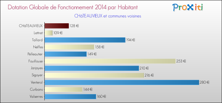 Montant des dotations globales de fonctionnement DGF par Habitant pour CHâTEAUVIEUX et les communes proches en 2014. Comparaison des des dotations globales de fonctionnement DGF par habitant pour CHâTEAUVIEUX et les communes voisines en 2014.