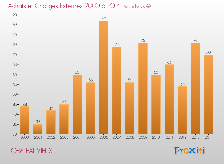 Evolution des Achats et Charges externes pour CHâTEAUVIEUX de 2000 à 2014