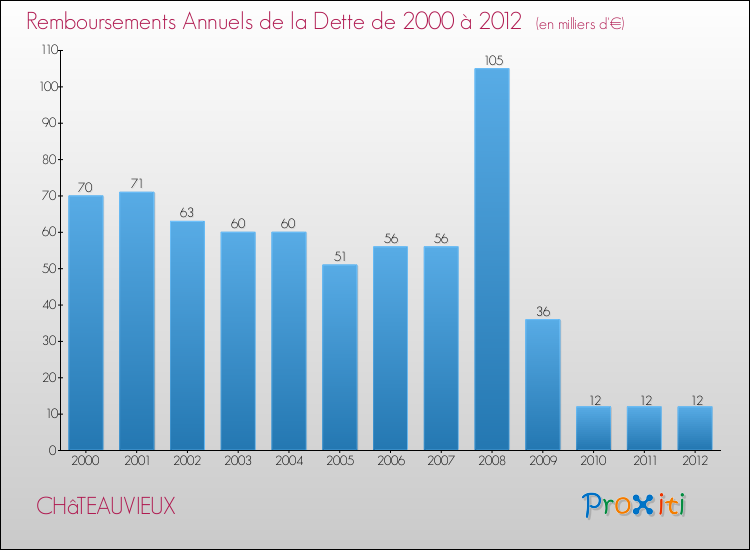 Evolution de l'annuité de la dette pour la commune de CHâTEAUVIEUX de 2000 à 2012 Annuités de la dette pour CHâTEAUVIEUX de 2000 à 2012