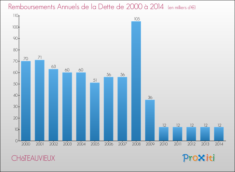 Evolution de l'annuité de la dette pour la commune de CHâTEAUVIEUX de 2000 à 2014 Annuités de la dette pour CHâTEAUVIEUX de 2000 à 2014