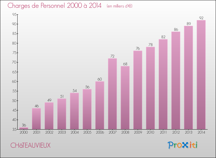Evolution des dépenses de personnel pour CHâTEAUVIEUX de 2000 à 2014