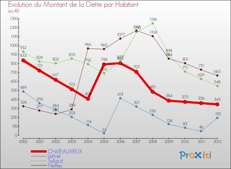 Evolution de la dette par habitant pour la commune de CHâTEAUVIEUX et les communes proches de 2000 à 2012 Comparaison de la dette par habitant pour CHâTEAUVIEUX et les communes voisines de 2000 à 2012