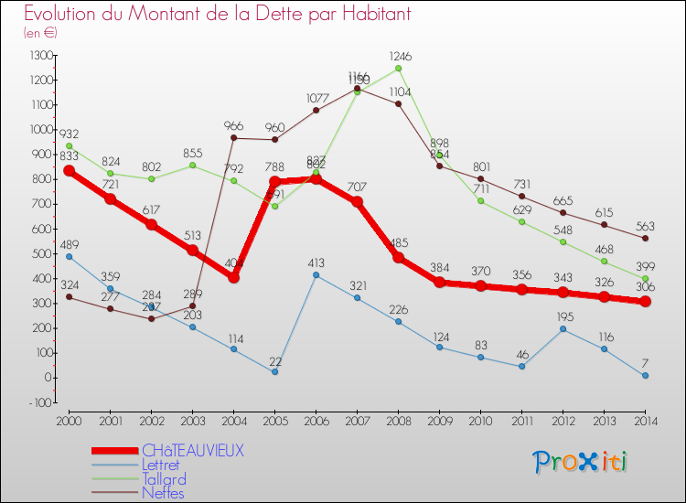 Comparaison de la dette par habitant pour CHâTEAUVIEUX et les communes voisines de 2000 à 2014