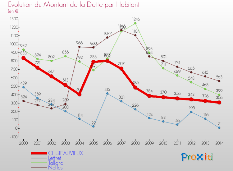 Evolution de la dette par habitant pour la commune de CHâTEAUVIEUX et les communes proches de 2000 à 2014 Comparaison de la dette par habitant pour CHâTEAUVIEUX et les communes voisines de 2000 à 2014