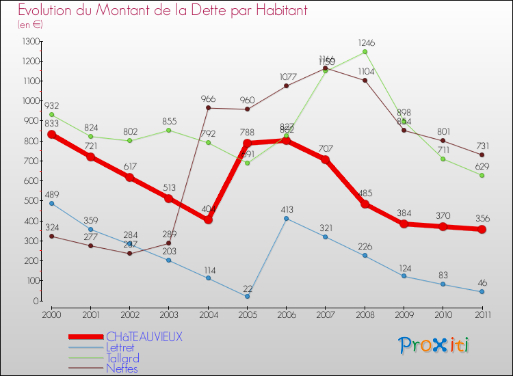 Evolution de la dette par habitant pour la commune de CHâTEAUVIEUX et les communes proches Comparaison de la dette par habitant pour CHâTEAUVIEUX et les communes voisines