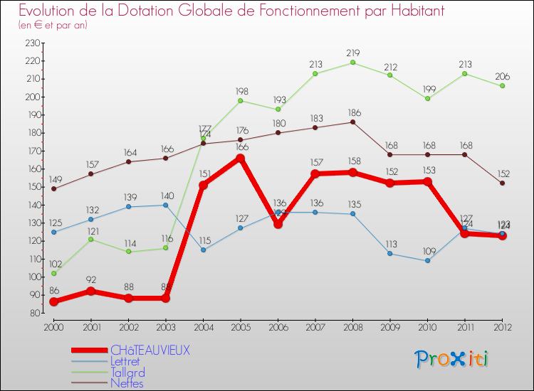 Evolution et montant de la dotation globale de fonctionnement par Habitant pour CHâTEAUVIEUX et les communes proches Comparaison des dotations globales de fonctionnement par habitant pour CHâTEAUVIEUX et les communes voisines