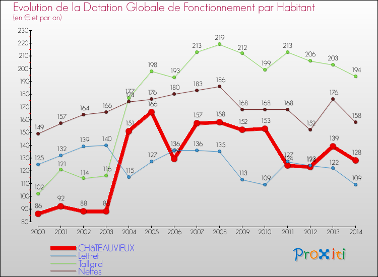 Evolution et montant de la dotation globale de fonctionnement par Habitant pour CHâTEAUVIEUX et les communes proches de 2000 à 2014. Comparaison des dotations globales de fonctionnement par habitant pour CHâTEAUVIEUX et les communes voisines de 2000 à 2014.