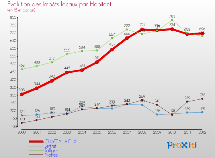 Evolution et montant des impôts locaux par Habitant pour CHâTEAUVIEUX et les communes proches Comparaison des impôts locaux par habitant pour CHâTEAUVIEUX et les communes voisines