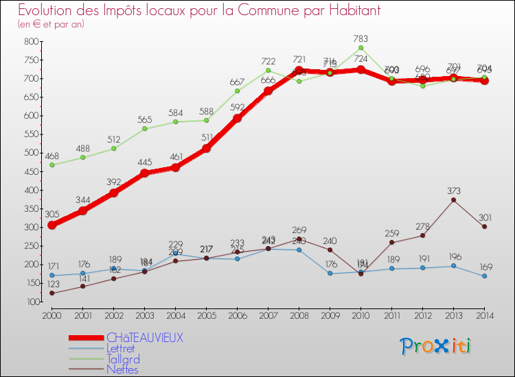Comparaison des impôts locaux par habitant pour CHâTEAUVIEUX et les communes voisines de 2000 à 2014
