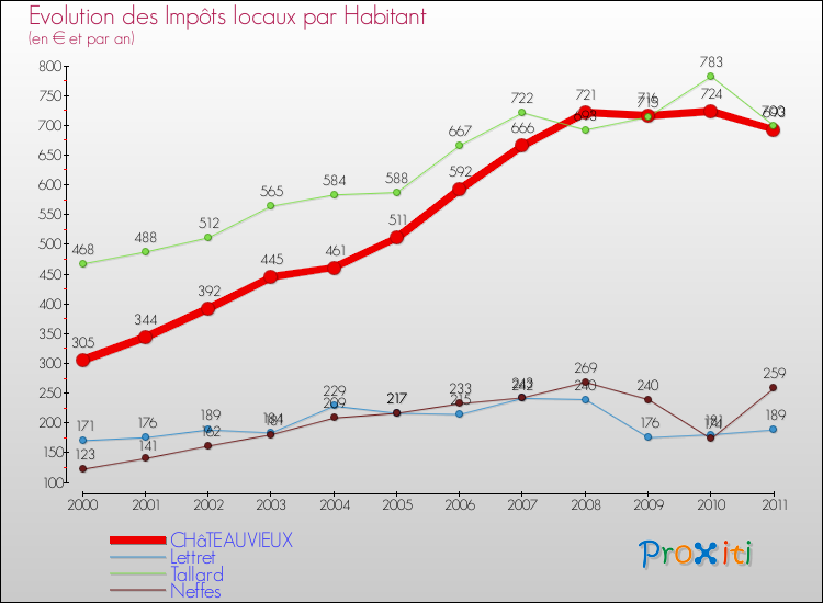 Evolution et montant des impôts locaux par Habitant pour CHâTEAUVIEUX et les communes proches Comparaison des impôts locaux par habitant pour CHâTEAUVIEUX et les communes voisines