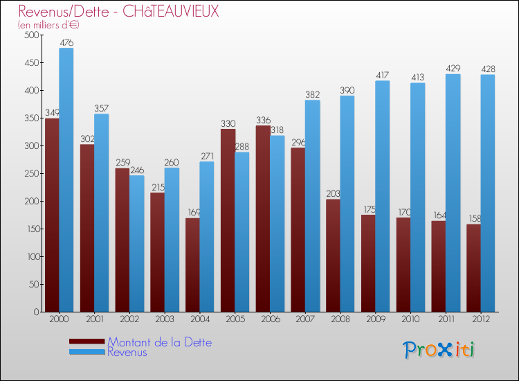 Evolution comparée de la dette et des revenus pour la commune de CHâTEAUVIEUX de 2000 à 2012 Comparaison de la dette et des revenus pour CHâTEAUVIEUX de 2000 à 2012