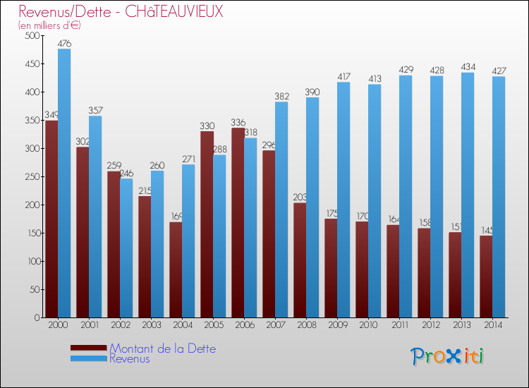 Evolution comparée de la dette et des revenus pour la commune de CHâTEAUVIEUX de 2000 à 2014 Comparaison de la dette et des revenus pour CHâTEAUVIEUX de 2000 à 2014