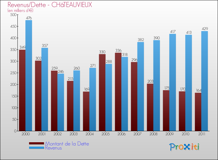 Evolution comparée de la dette et des revenus pour la commune de CHâTEAUVIEUX de 2000 à 2011 Comparaison de la dette et des revenus pour CHâTEAUVIEUX de 2000 à 2011