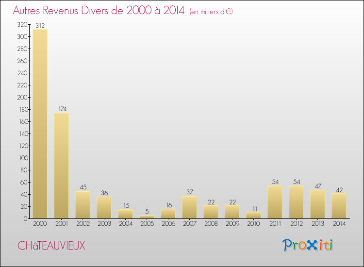 Evolution du montant des autres Revenus Divers pour CHâTEAUVIEUX de 2000 à 2014