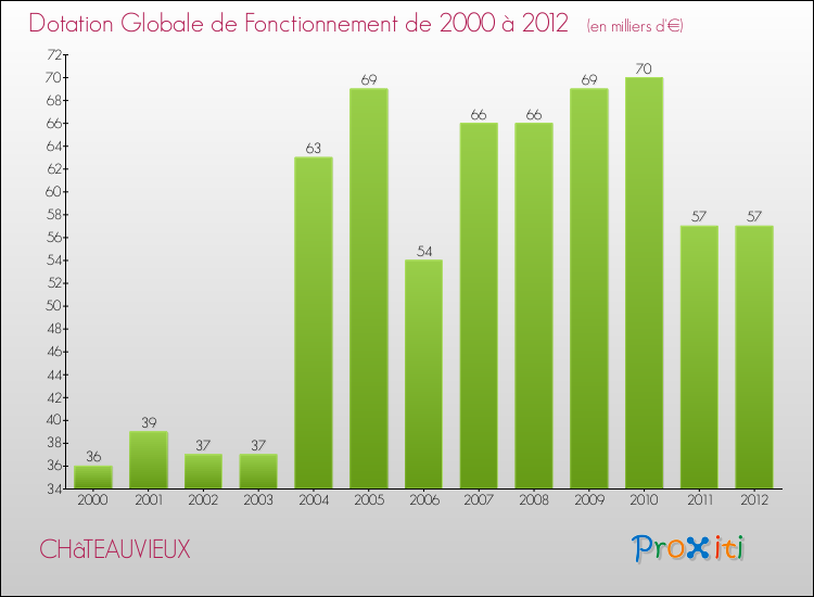 Evolution du montant de la Dotation Globale de Fonctionnement pour la commune de CHâTEAUVIEUX de 2000 à 2012 Evolution du montant de la Dotation Globale de Fonctionnement pour CHâTEAUVIEUX de 2000 à 2012