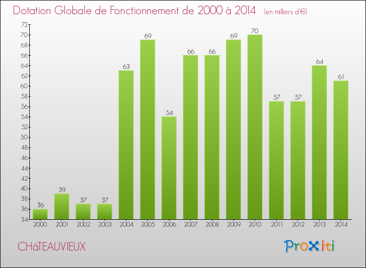 Evolution du montant de la Dotation Globale de Fonctionnement pour CHâTEAUVIEUX de 2000 à 2014
