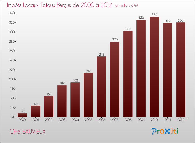 Evolution des Impôts Locaux pour la commune de CHâTEAUVIEUX de 2000 à 2012 Evolution des Impôts Locaux pour CHâTEAUVIEUX de 2000 à 2012