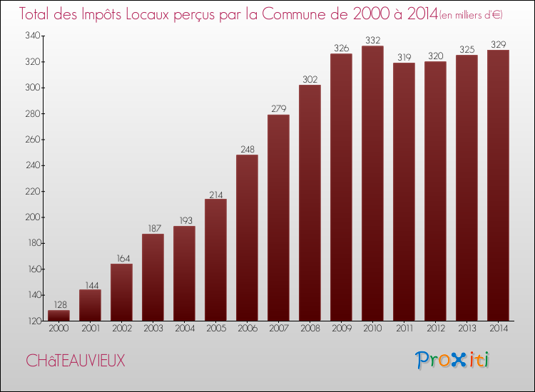Evolution des Impôts Locaux pour CHâTEAUVIEUX de 2000 à 2014
