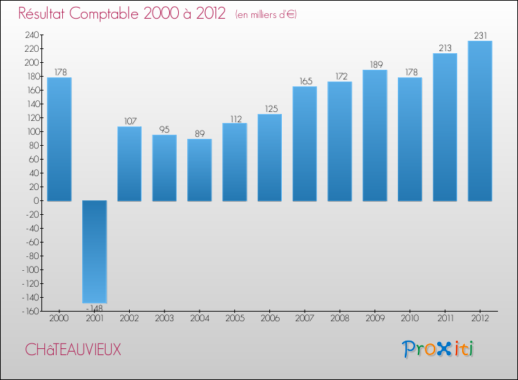 Evolution du résultat comptable pour la commune de CHâTEAUVIEUX de 2000 à 2012 Evolution du résultat comptable pour CHâTEAUVIEUX de 2000 à 2012