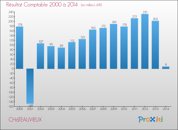 Evolution du résultat comptable pour la commune de CHâTEAUVIEUX de 2000 à 2014 Evolution du résultat comptable pour CHâTEAUVIEUX de 2000 à 2014