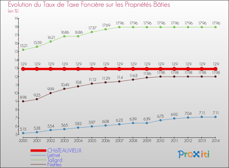 Evolution du taux de la taxe foncière sur le bati pour CHâTEAUVIEUX et les communes proches de 2000 à 2014 Comparaison des taux de taxe foncière sur le bati pour CHâTEAUVIEUX et les communes voisines de 2000 à 2014
