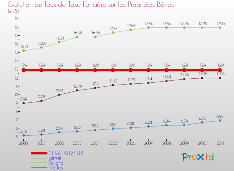 Evolution du taux de la taxe foncière sur le bati pour CHâTEAUVIEUX et les communes proches Comparaison des taux de taxe foncière sur le bati pour CHâTEAUVIEUX et les communes voisines