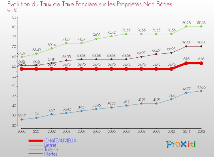 Evolution du taux de la taxe foncière sur les immeubles et terrains non batis pour CHâTEAUVIEUX et les communes proches de 2000 à 2012 Comparaison des taux de la taxe foncière sur les immeubles et terrains non batis pour CHâTEAUVIEUX et les communes voisines de 2000 à 2012