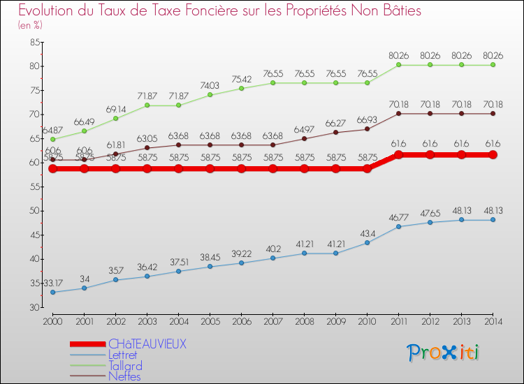 Comparaison des taux de la taxe foncière sur les immeubles et terrains non batis pour CHâTEAUVIEUX et les communes voisines de 2000 à 2014