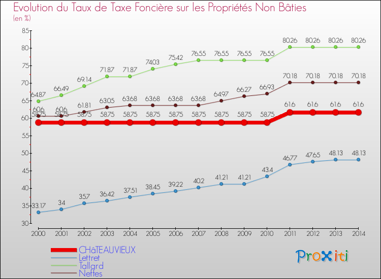 Evolution du taux de la taxe foncière sur les immeubles et terrains non batis pour CHâTEAUVIEUX et les communes proches de 2000 à 2014 Comparaison des taux de la taxe foncière sur les immeubles et terrains non batis pour CHâTEAUVIEUX et les communes voisines de 2000 à 2014