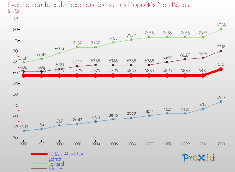 Evolution du taux de la taxe foncière sur les immeubles et terrains non batis pour CHâTEAUVIEUX et les communes proches Comparaison des taux de la taxe foncière sur les immeubles et terrains non batis pour CHâTEAUVIEUX et les communes voisines