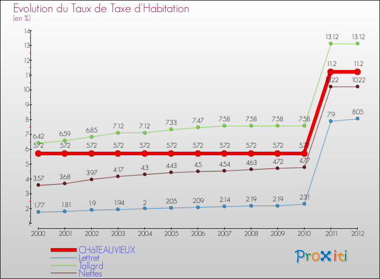 Evolution du taux de la taxe d'habitation pour CHâTEAUVIEUX et les communes proches Comparaison des taux de la taxe d'habitation pour CHâTEAUVIEUX et les communes voisines