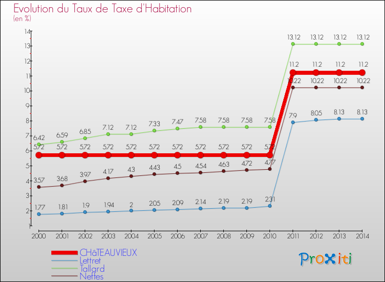 Comparaison des taux de la taxe d'habitation pour CHâTEAUVIEUX et les communes voisines de 2000 à 2014