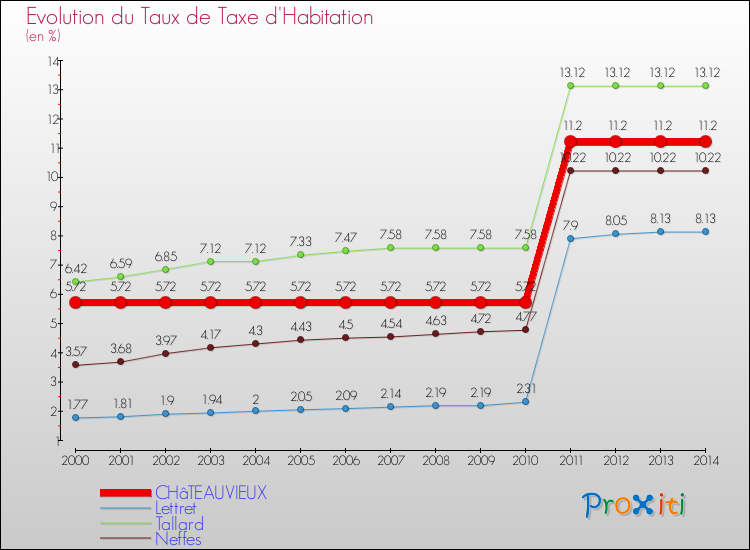Evolution du taux de la taxe d'habitation pour CHâTEAUVIEUX et les communes proches de 2000 à 2014 Comparaison des taux de la taxe d'habitation pour CHâTEAUVIEUX et les communes voisines de 2000 à 2014