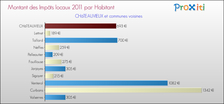 Montant des impôts locaux par Habitant pour CHâTEAUVIEUX et les communes proches Comparaison des impôts locaux par habitant pour CHâTEAUVIEUX et les communes voisines