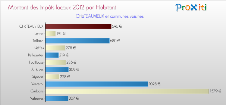 Montant des impôts locaux par Habitant pour CHâTEAUVIEUX et les communes proches Comparaison des impôts locaux par habitant pour CHâTEAUVIEUX et les communes voisines